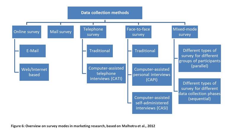 What Is Data Collection: Methods, Types, Tools